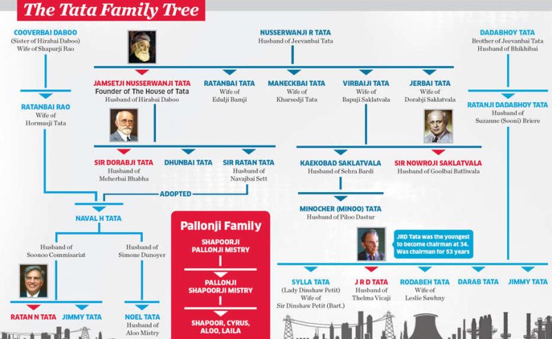 The Tata Family Tree